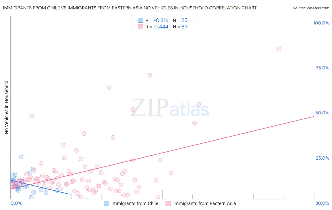 Immigrants from Chile vs Immigrants from Eastern Asia No Vehicles in Household