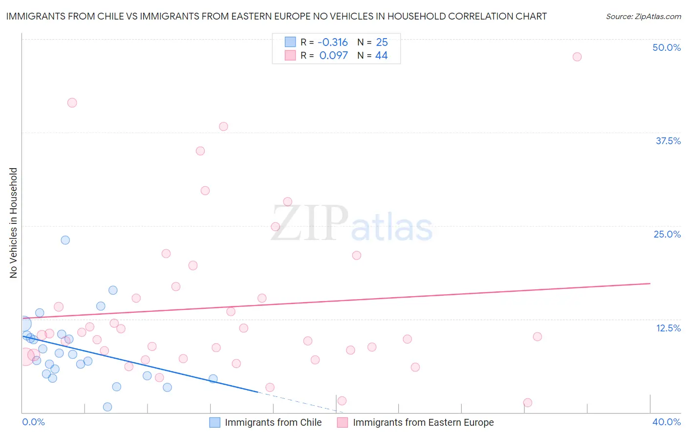 Immigrants from Chile vs Immigrants from Eastern Europe No Vehicles in Household