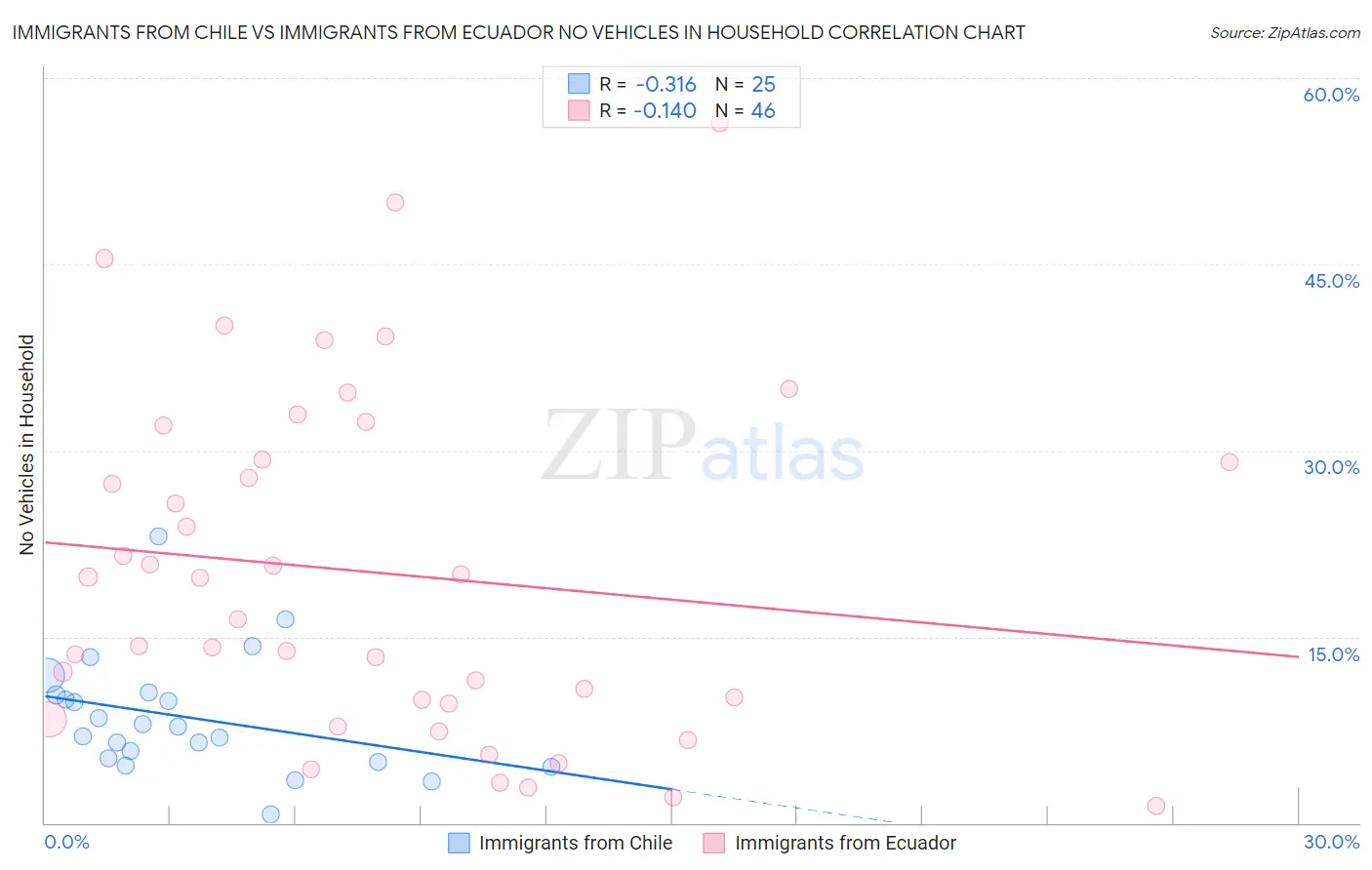 Immigrants from Chile vs Immigrants from Ecuador No Vehicles in Household
