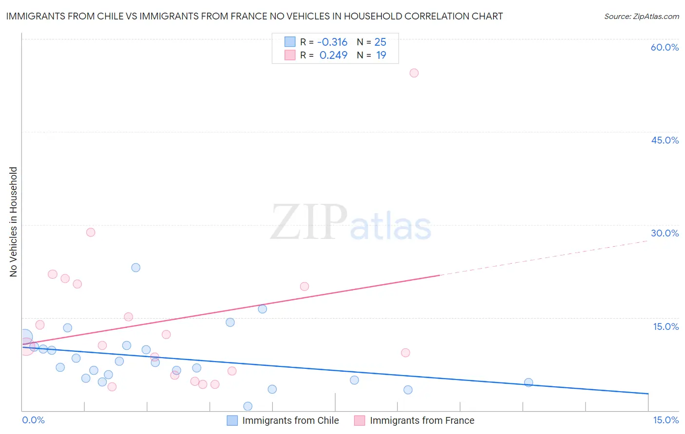 Immigrants from Chile vs Immigrants from France No Vehicles in Household