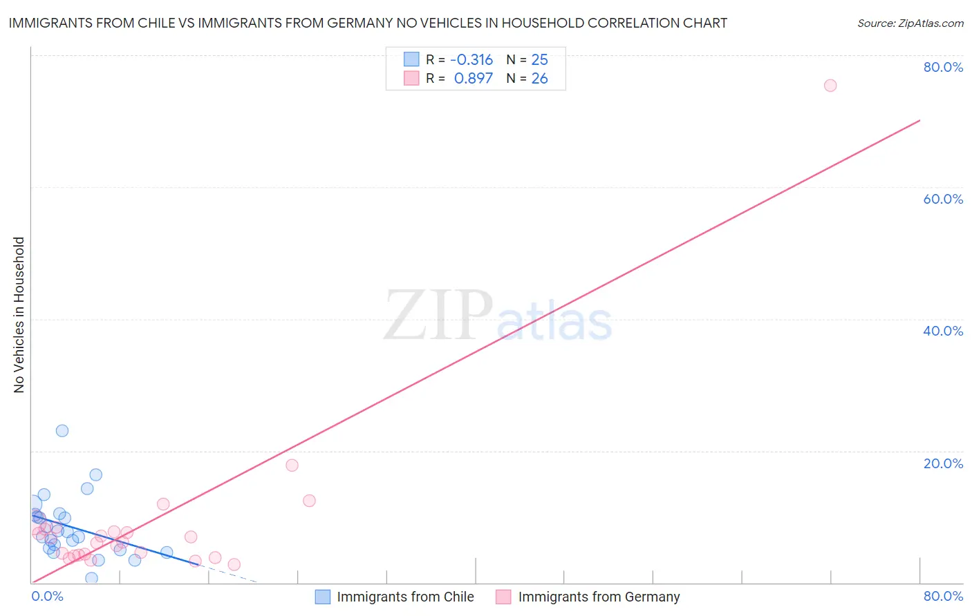 Immigrants from Chile vs Immigrants from Germany No Vehicles in Household