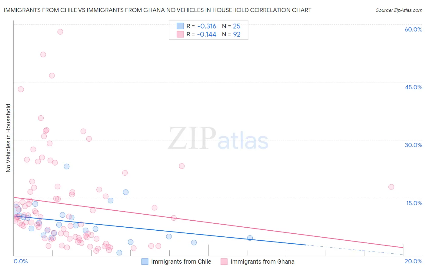 Immigrants from Chile vs Immigrants from Ghana No Vehicles in Household