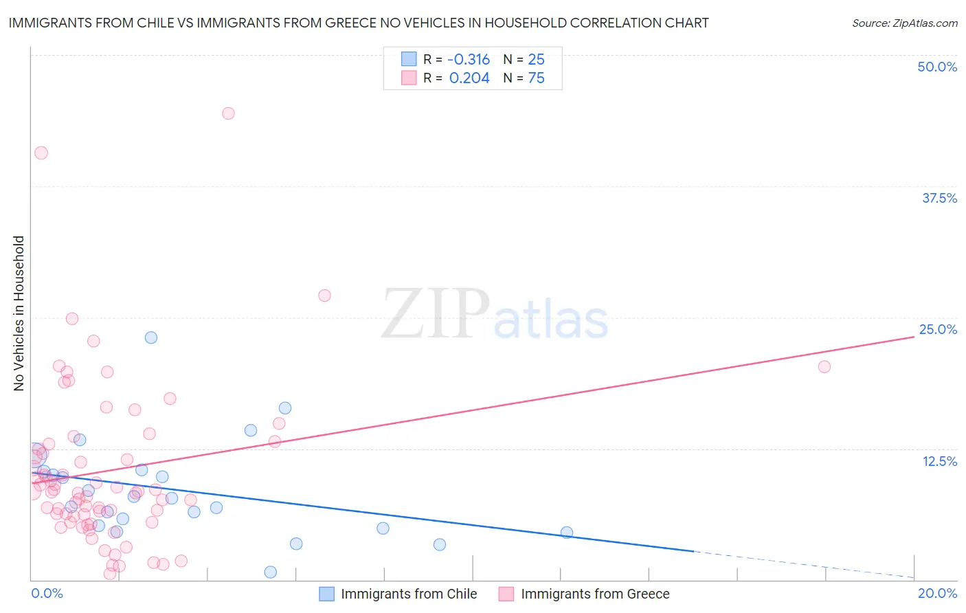 Immigrants from Chile vs Immigrants from Greece No Vehicles in Household