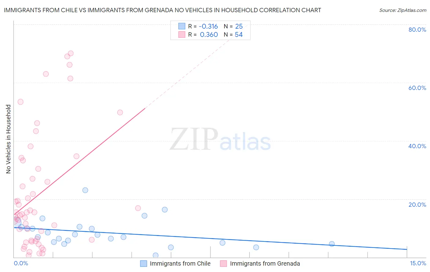 Immigrants from Chile vs Immigrants from Grenada No Vehicles in Household