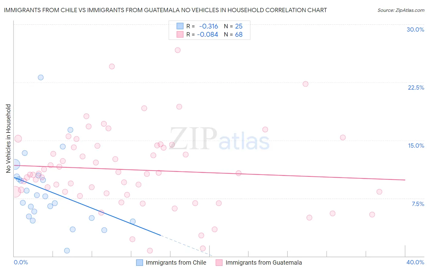 Immigrants from Chile vs Immigrants from Guatemala No Vehicles in Household