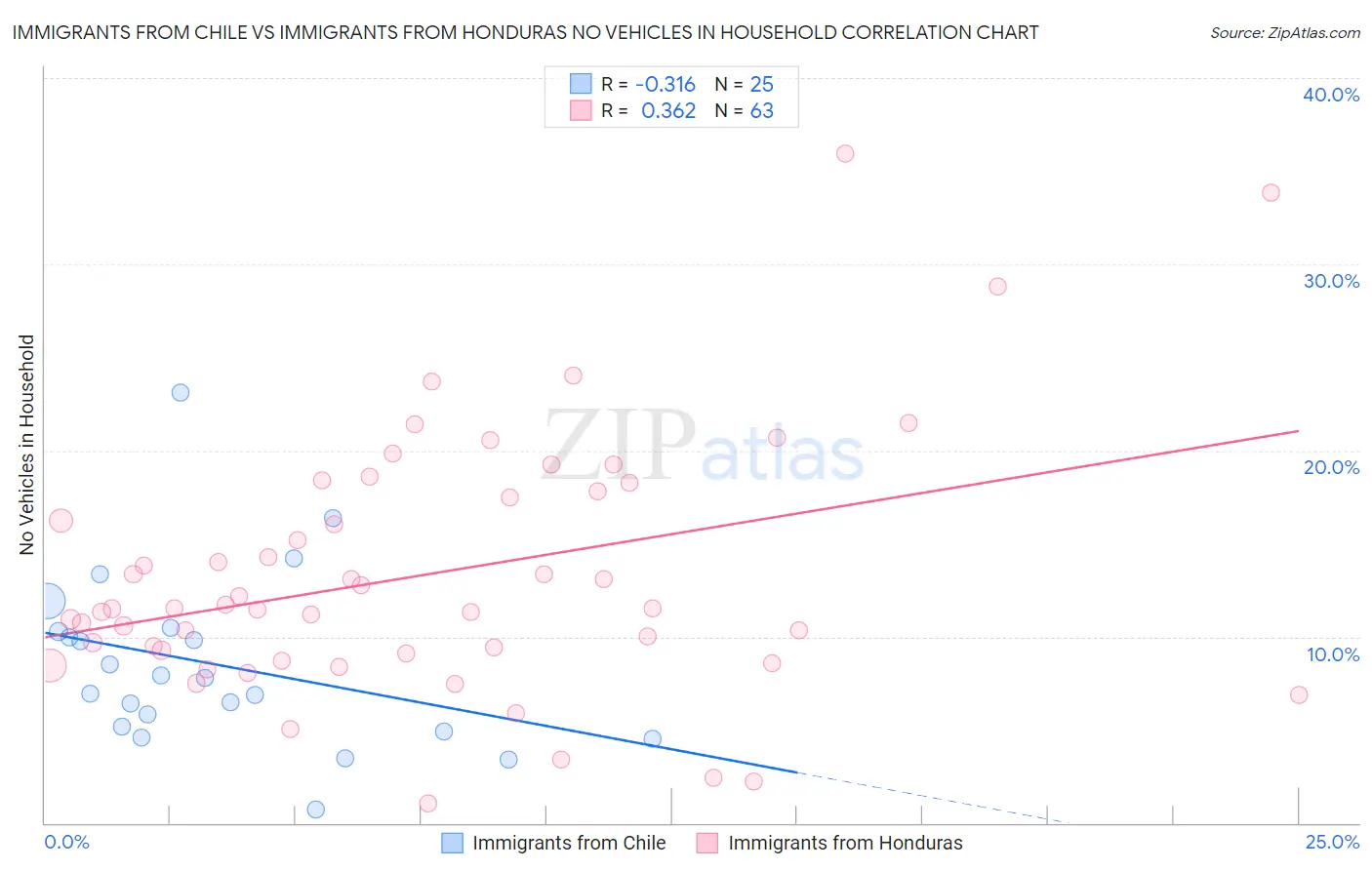 Immigrants from Chile vs Immigrants from Honduras No Vehicles in Household