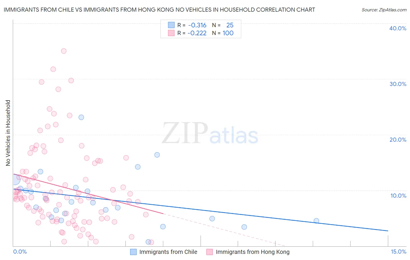 Immigrants from Chile vs Immigrants from Hong Kong No Vehicles in Household