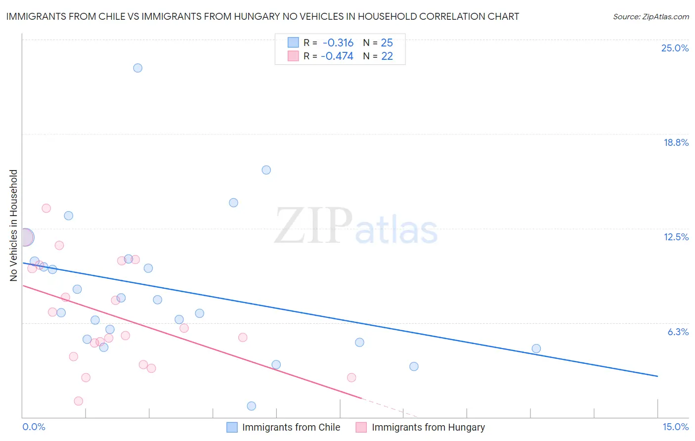 Immigrants from Chile vs Immigrants from Hungary No Vehicles in Household