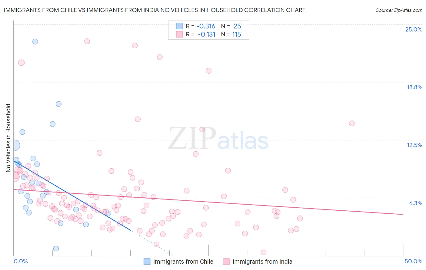 Immigrants from Chile vs Immigrants from India No Vehicles in Household