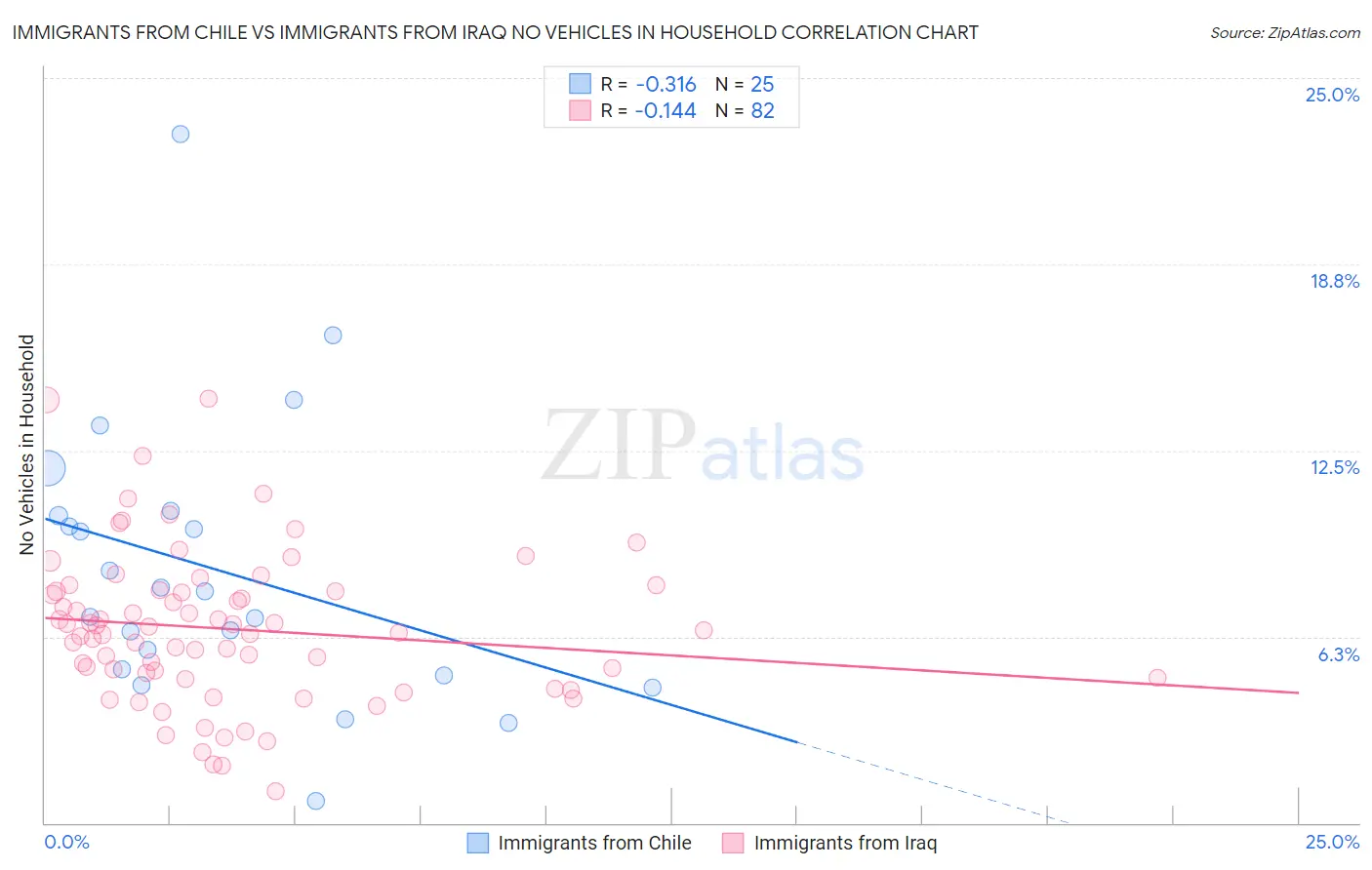 Immigrants from Chile vs Immigrants from Iraq No Vehicles in Household