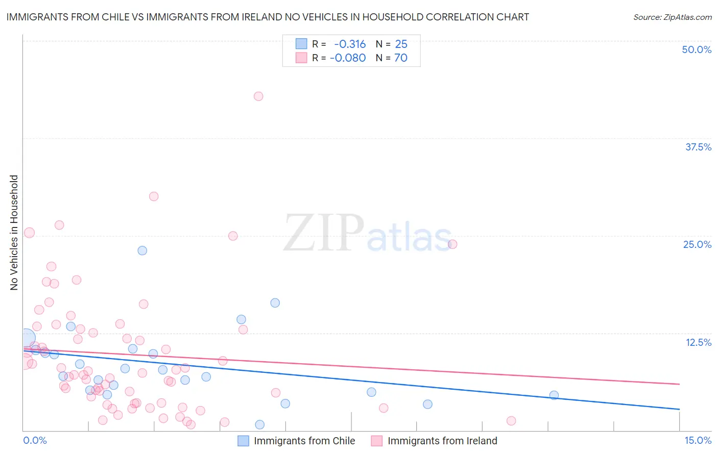 Immigrants from Chile vs Immigrants from Ireland No Vehicles in Household