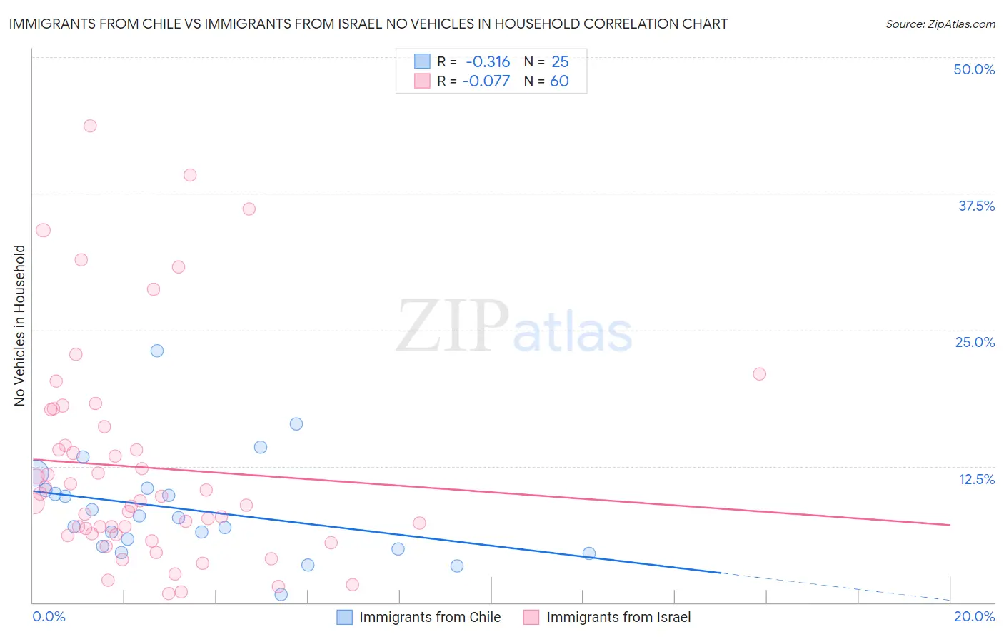 Immigrants from Chile vs Immigrants from Israel No Vehicles in Household