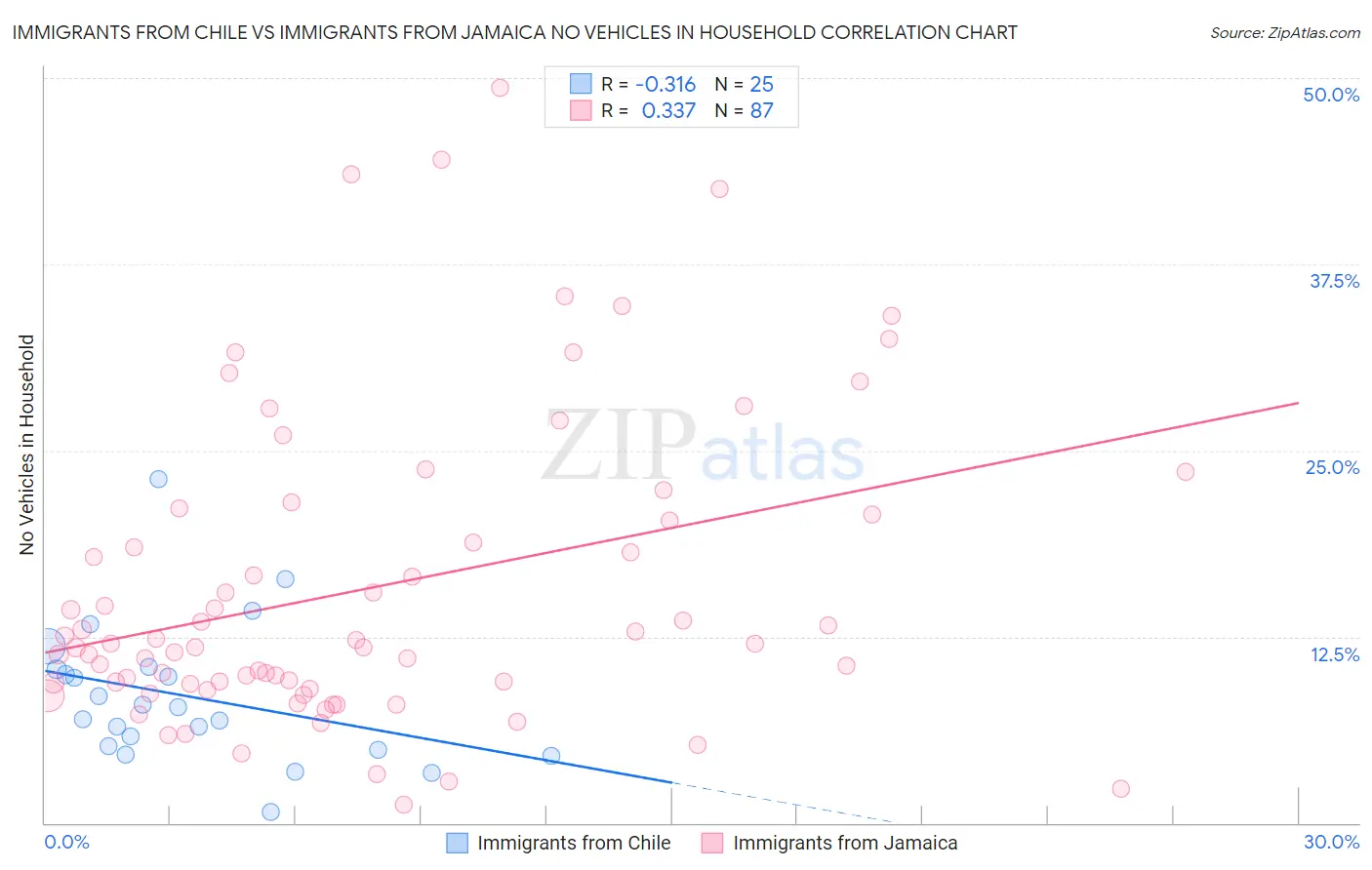 Immigrants from Chile vs Immigrants from Jamaica No Vehicles in Household