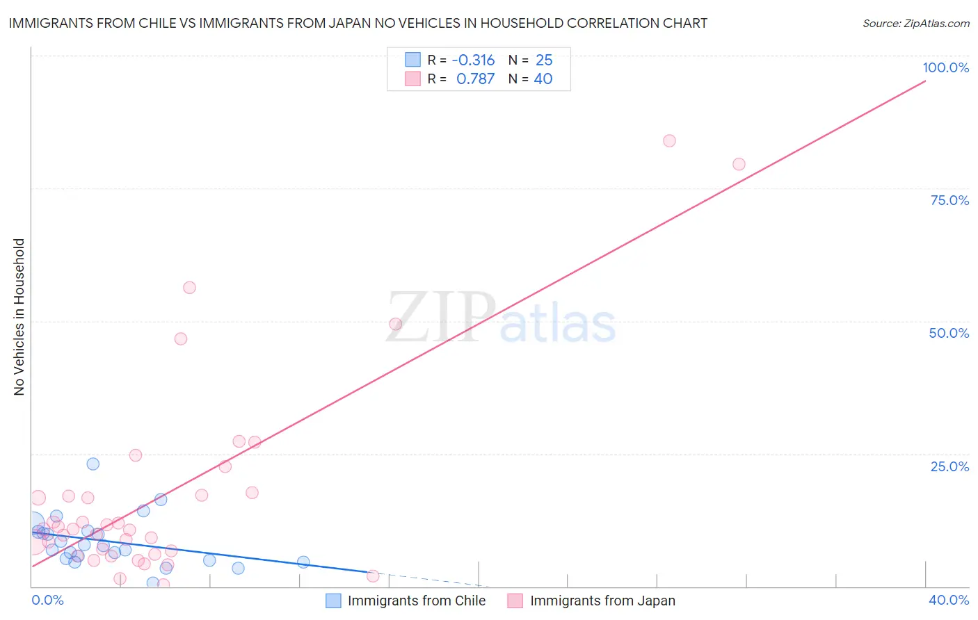 Immigrants from Chile vs Immigrants from Japan No Vehicles in Household