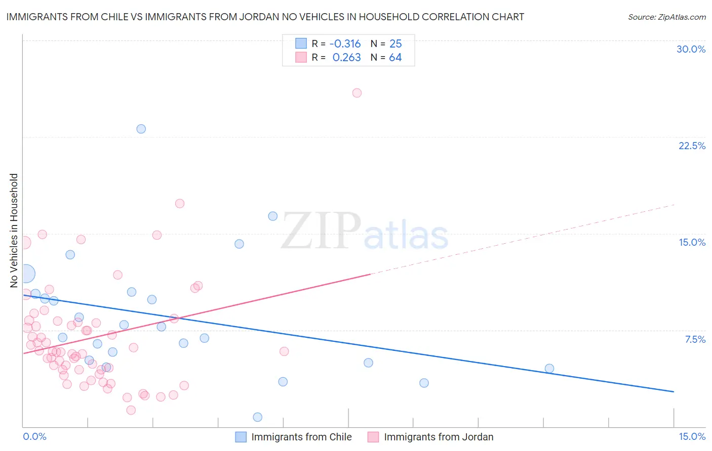 Immigrants from Chile vs Immigrants from Jordan No Vehicles in Household