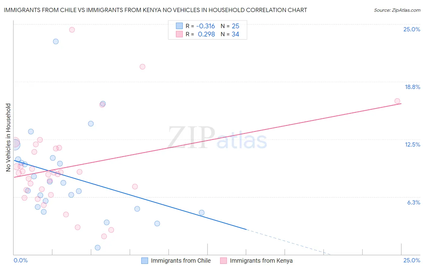 Immigrants from Chile vs Immigrants from Kenya No Vehicles in Household