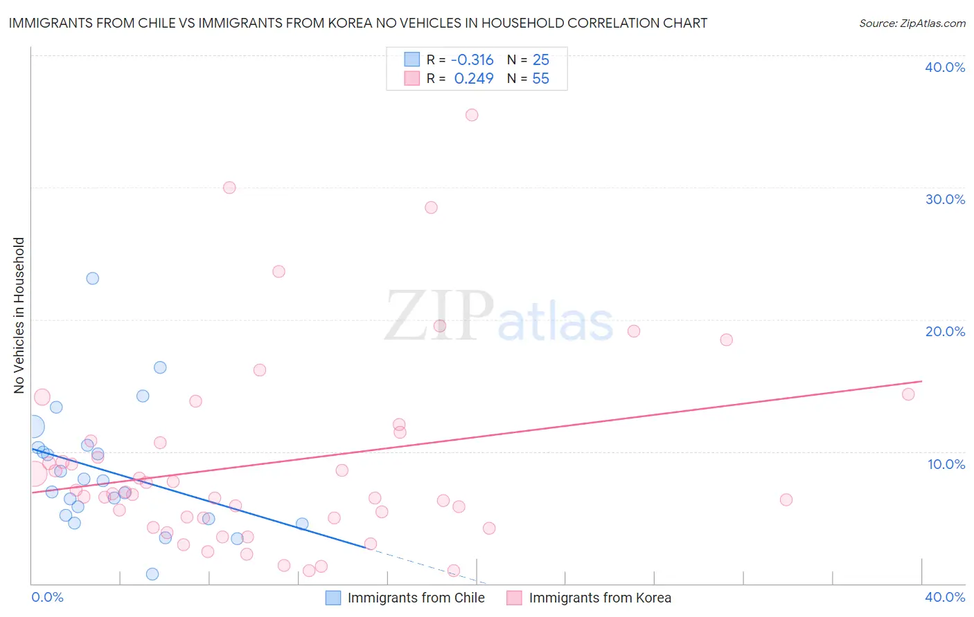 Immigrants from Chile vs Immigrants from Korea No Vehicles in Household