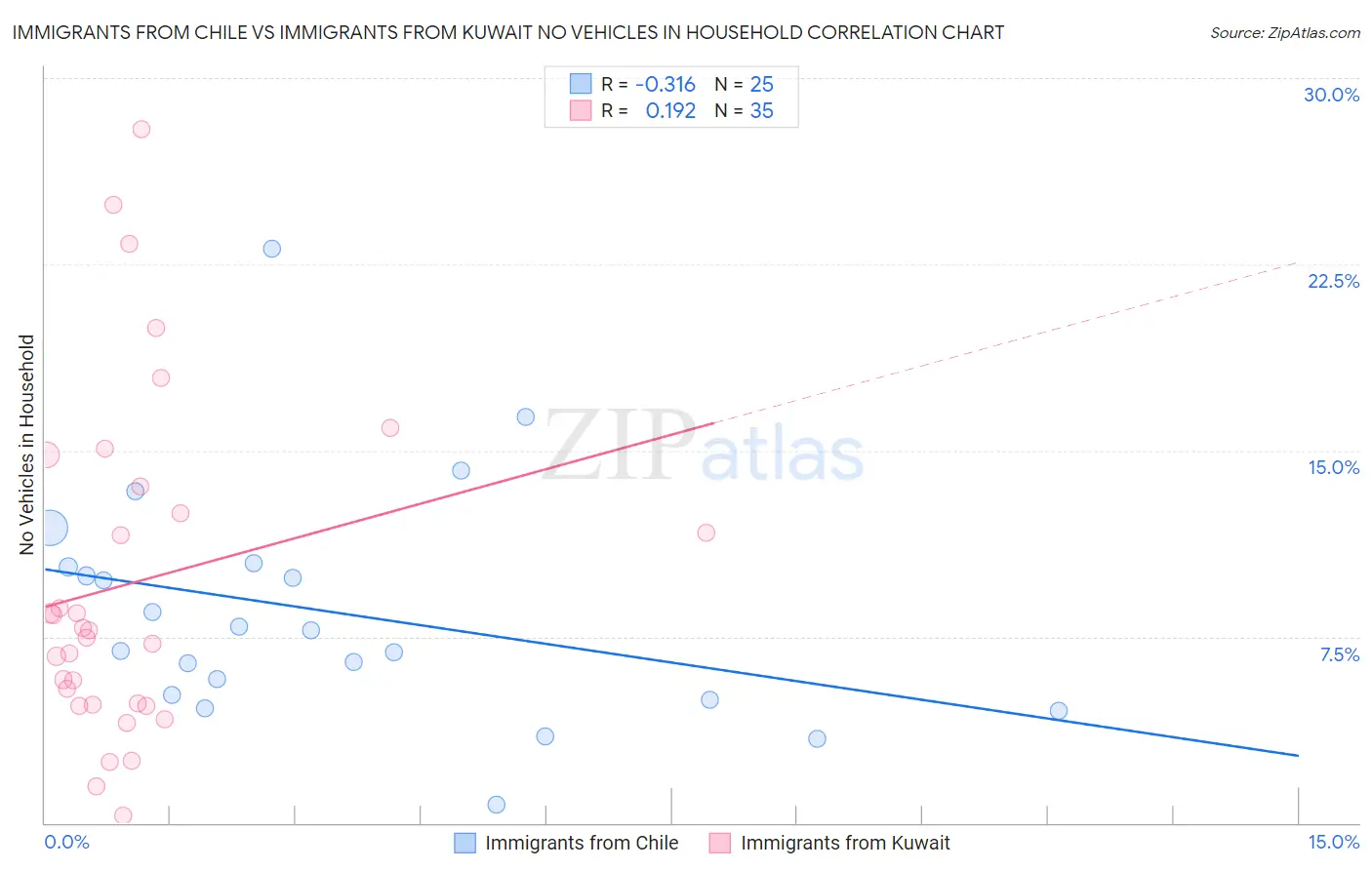 Immigrants from Chile vs Immigrants from Kuwait No Vehicles in Household