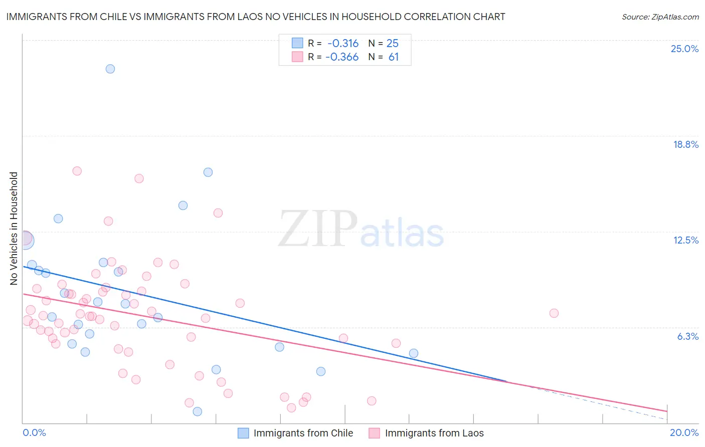 Immigrants from Chile vs Immigrants from Laos No Vehicles in Household