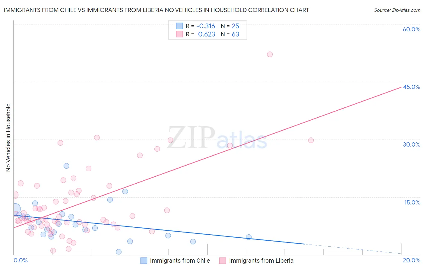 Immigrants from Chile vs Immigrants from Liberia No Vehicles in Household