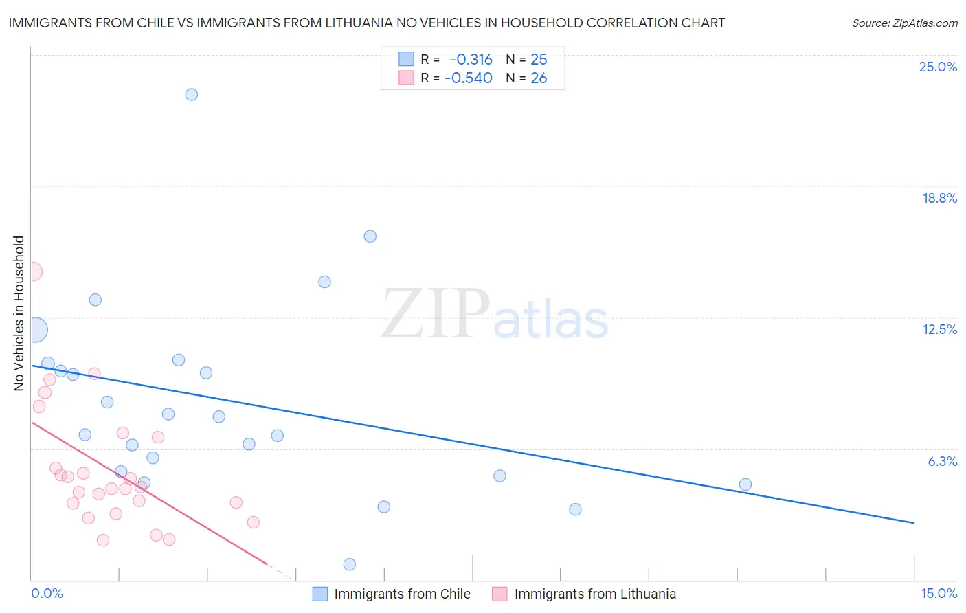 Immigrants from Chile vs Immigrants from Lithuania No Vehicles in Household