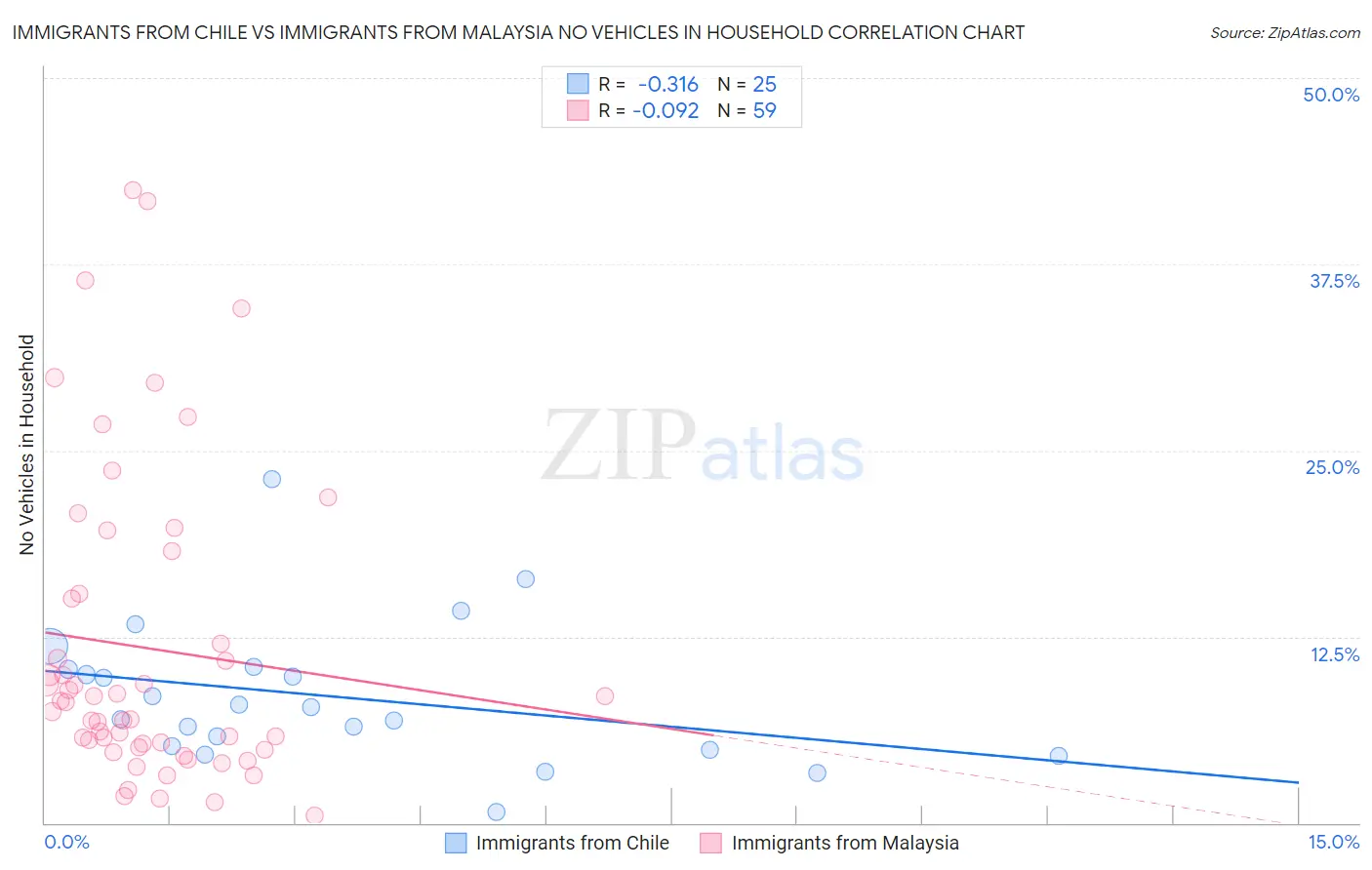 Immigrants from Chile vs Immigrants from Malaysia No Vehicles in Household