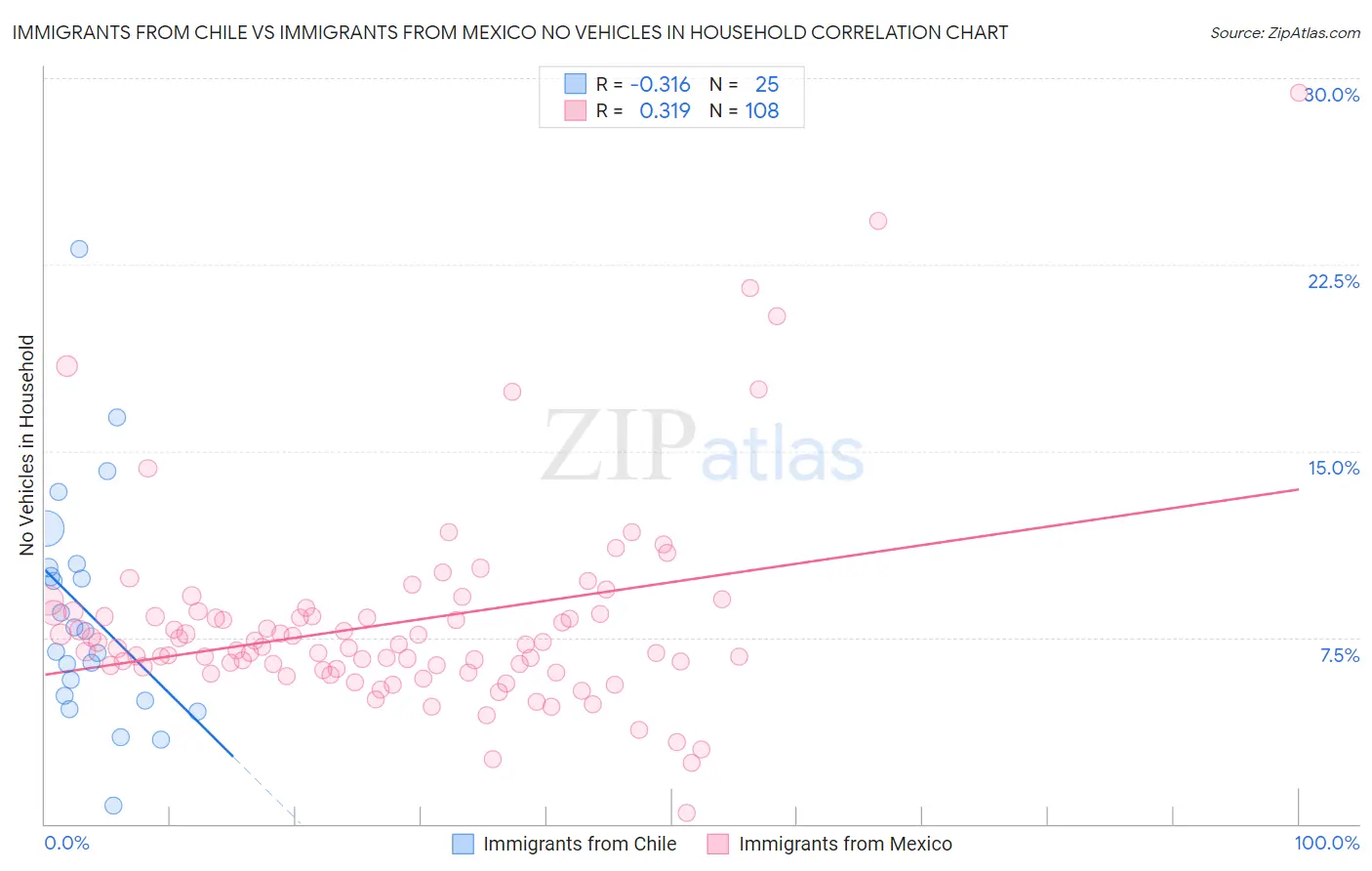 Immigrants from Chile vs Immigrants from Mexico No Vehicles in Household