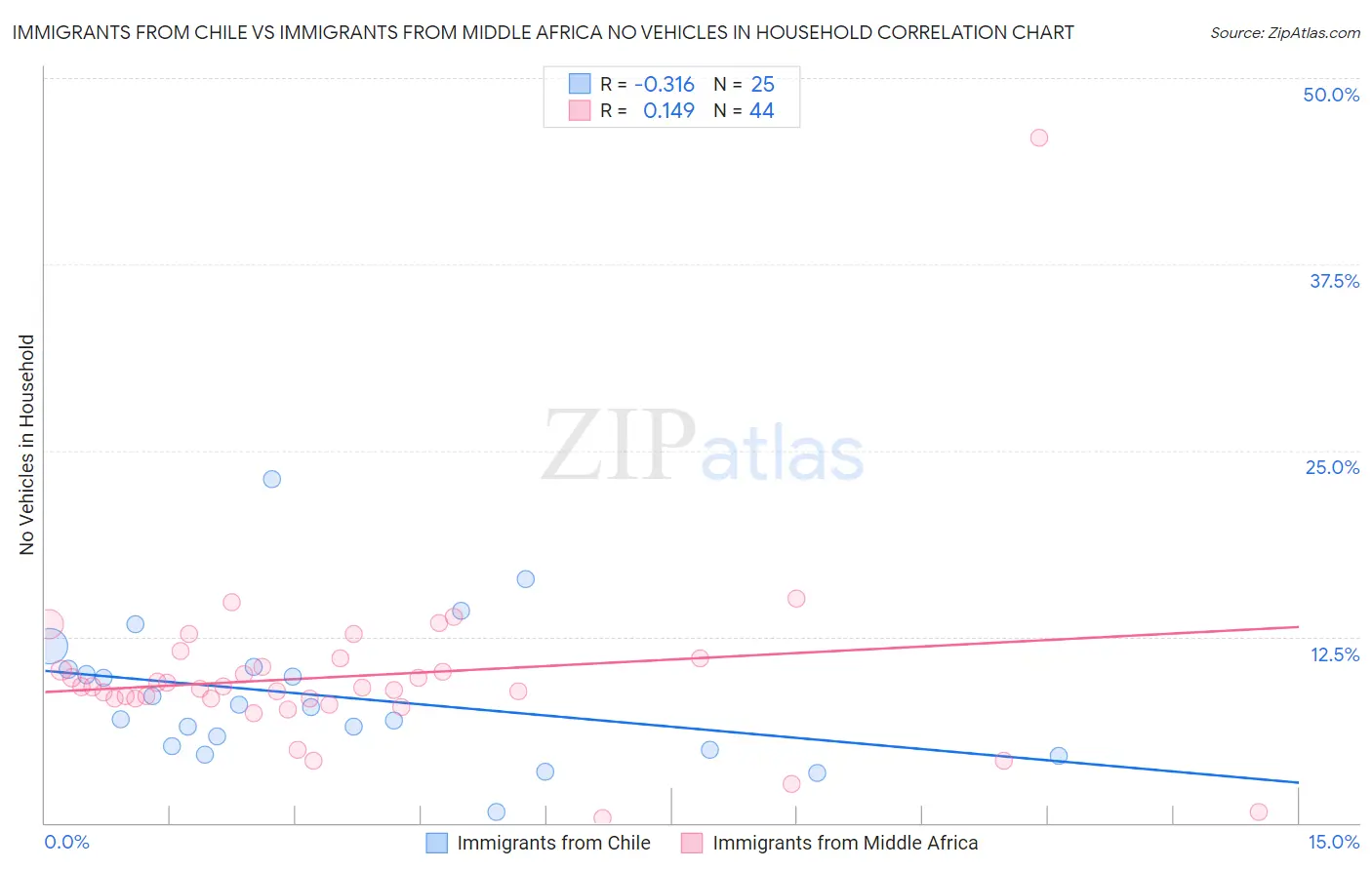 Immigrants from Chile vs Immigrants from Middle Africa No Vehicles in Household