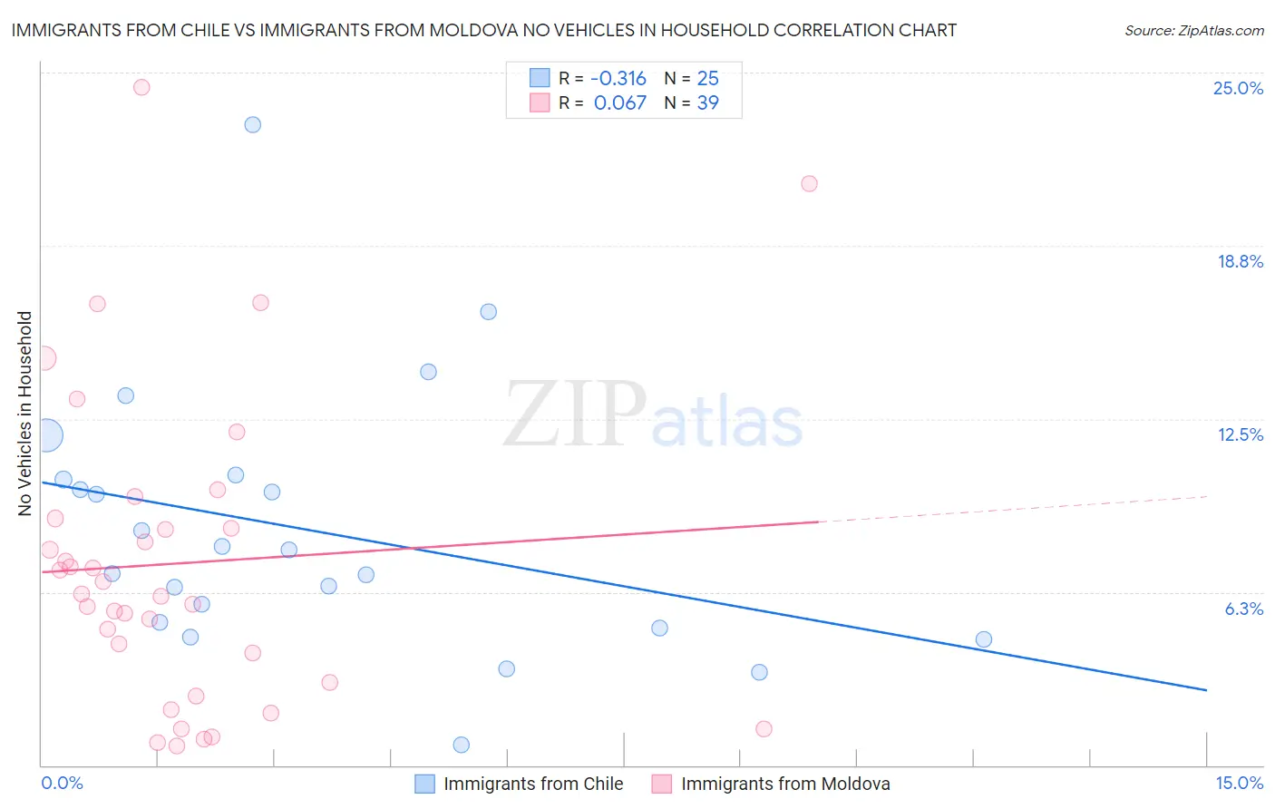 Immigrants from Chile vs Immigrants from Moldova No Vehicles in Household