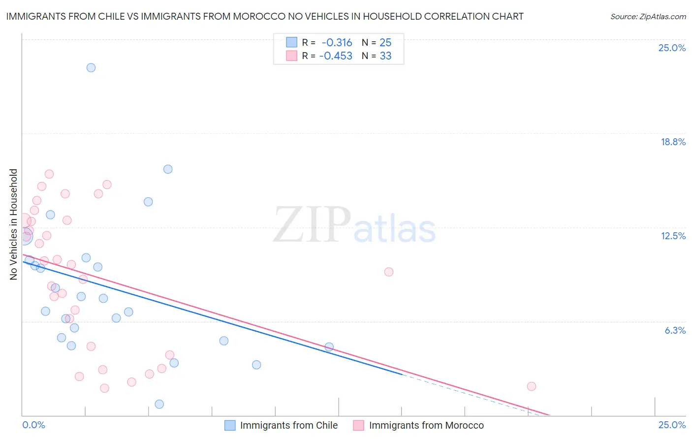 Immigrants from Chile vs Immigrants from Morocco No Vehicles in Household