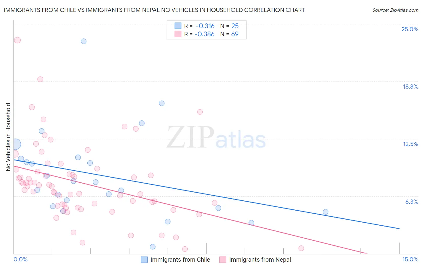 Immigrants from Chile vs Immigrants from Nepal No Vehicles in Household