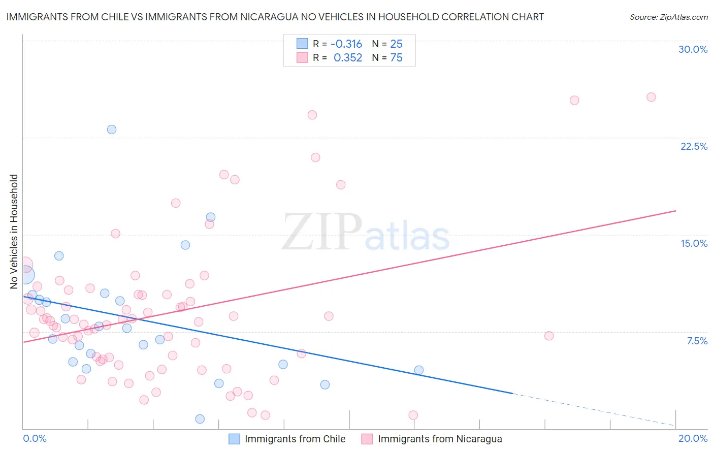 Immigrants from Chile vs Immigrants from Nicaragua No Vehicles in Household