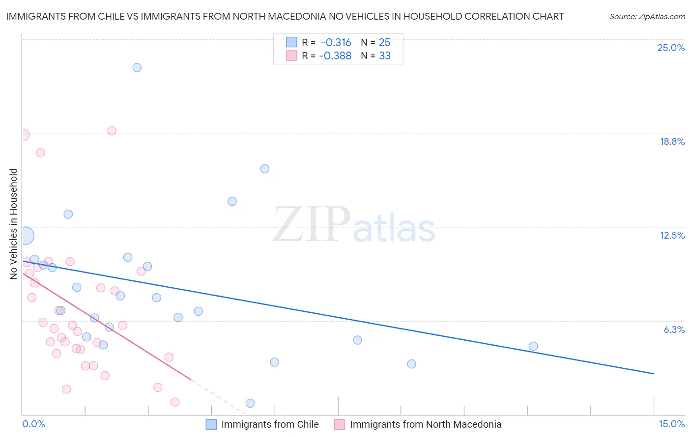Immigrants from Chile vs Immigrants from North Macedonia No Vehicles in Household