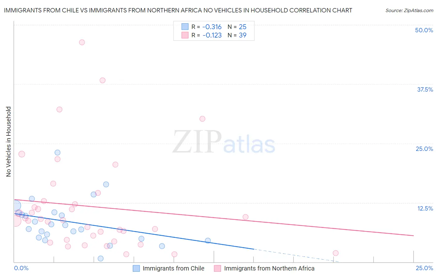Immigrants from Chile vs Immigrants from Northern Africa No Vehicles in Household