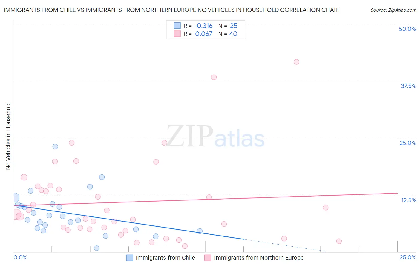 Immigrants from Chile vs Immigrants from Northern Europe No Vehicles in Household