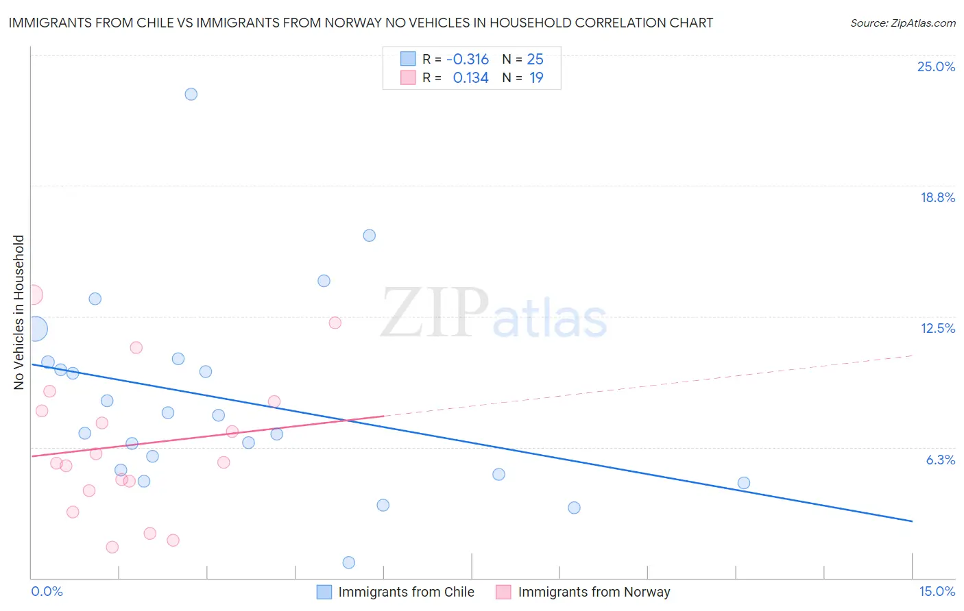 Immigrants from Chile vs Immigrants from Norway No Vehicles in Household