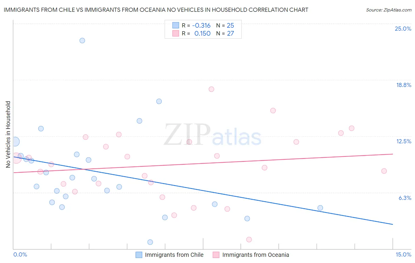 Immigrants from Chile vs Immigrants from Oceania No Vehicles in Household