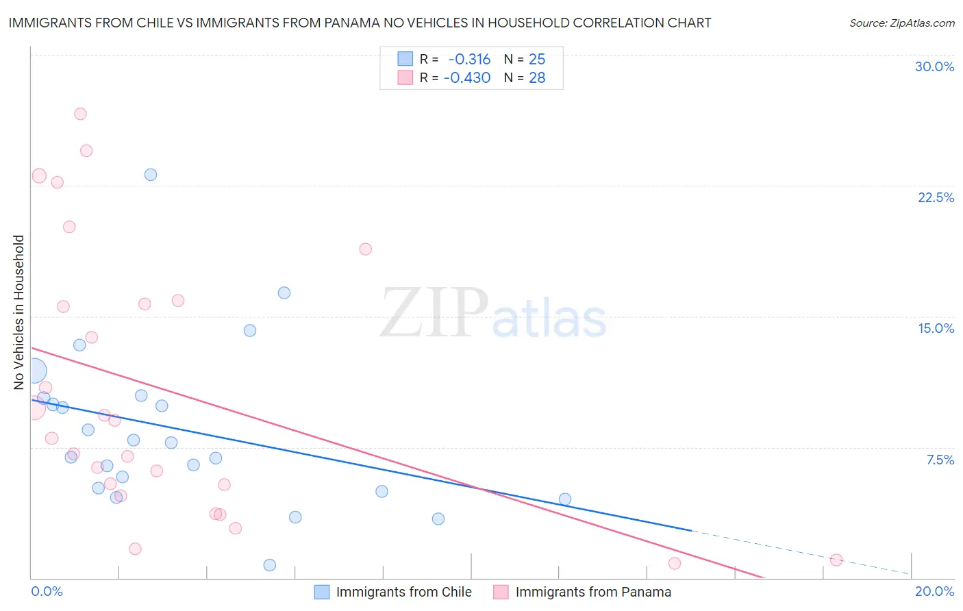 Immigrants from Chile vs Immigrants from Panama No Vehicles in Household