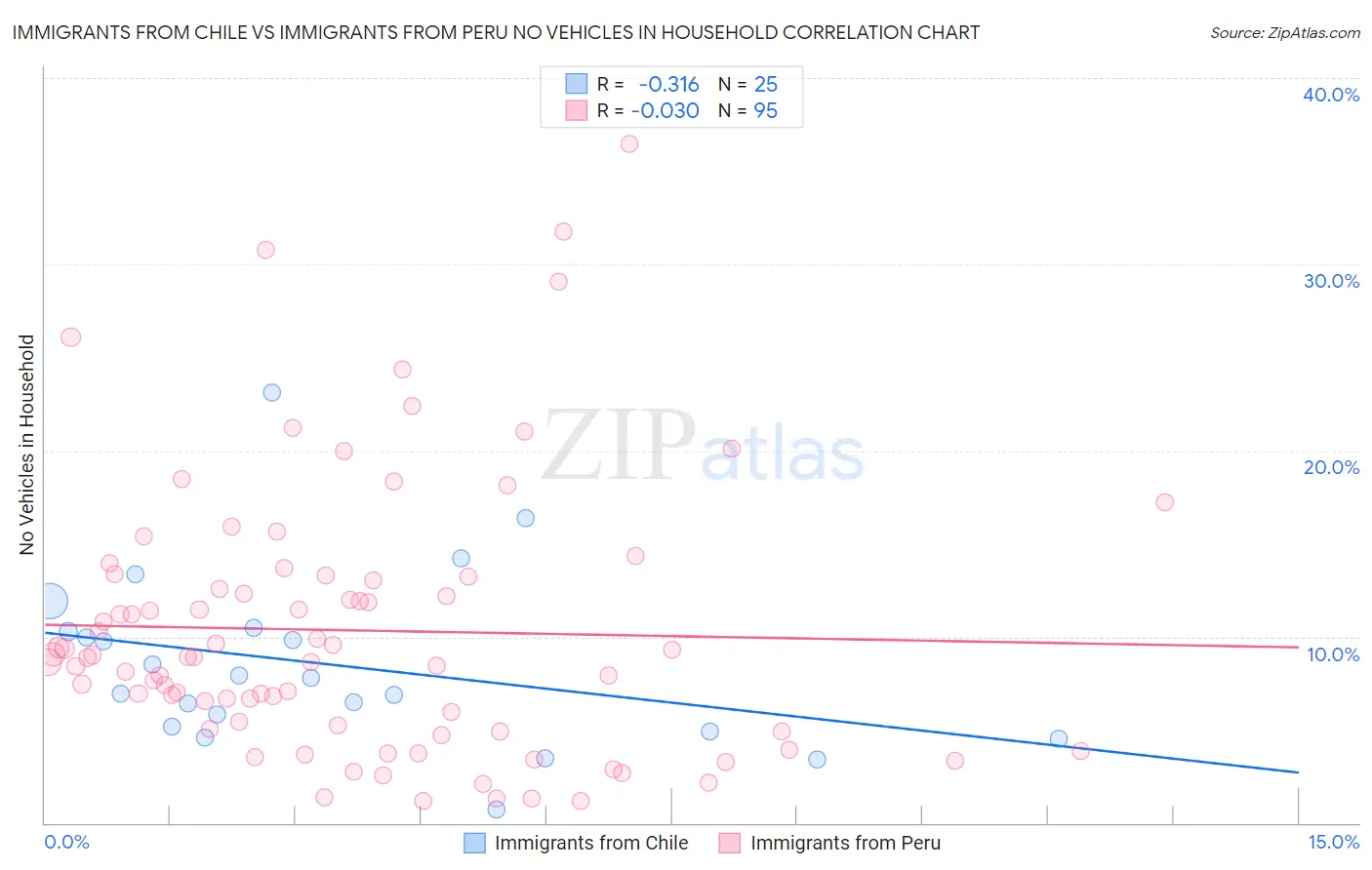 Immigrants from Chile vs Immigrants from Peru No Vehicles in Household