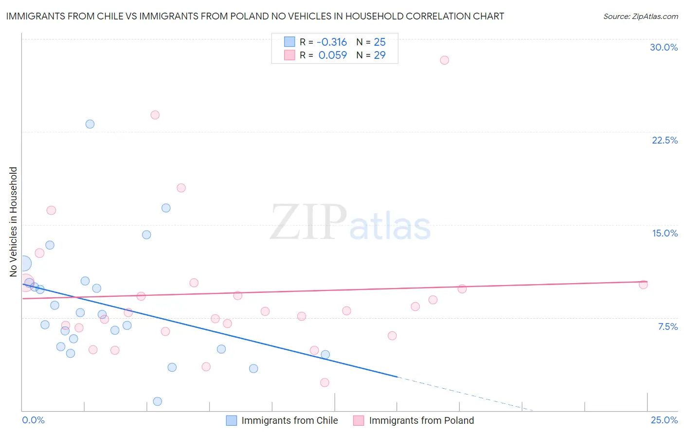 Immigrants from Chile vs Immigrants from Poland No Vehicles in Household
