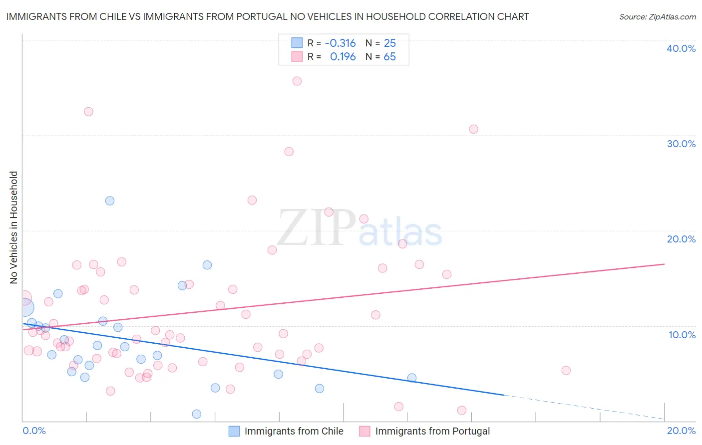 Immigrants from Chile vs Immigrants from Portugal No Vehicles in Household