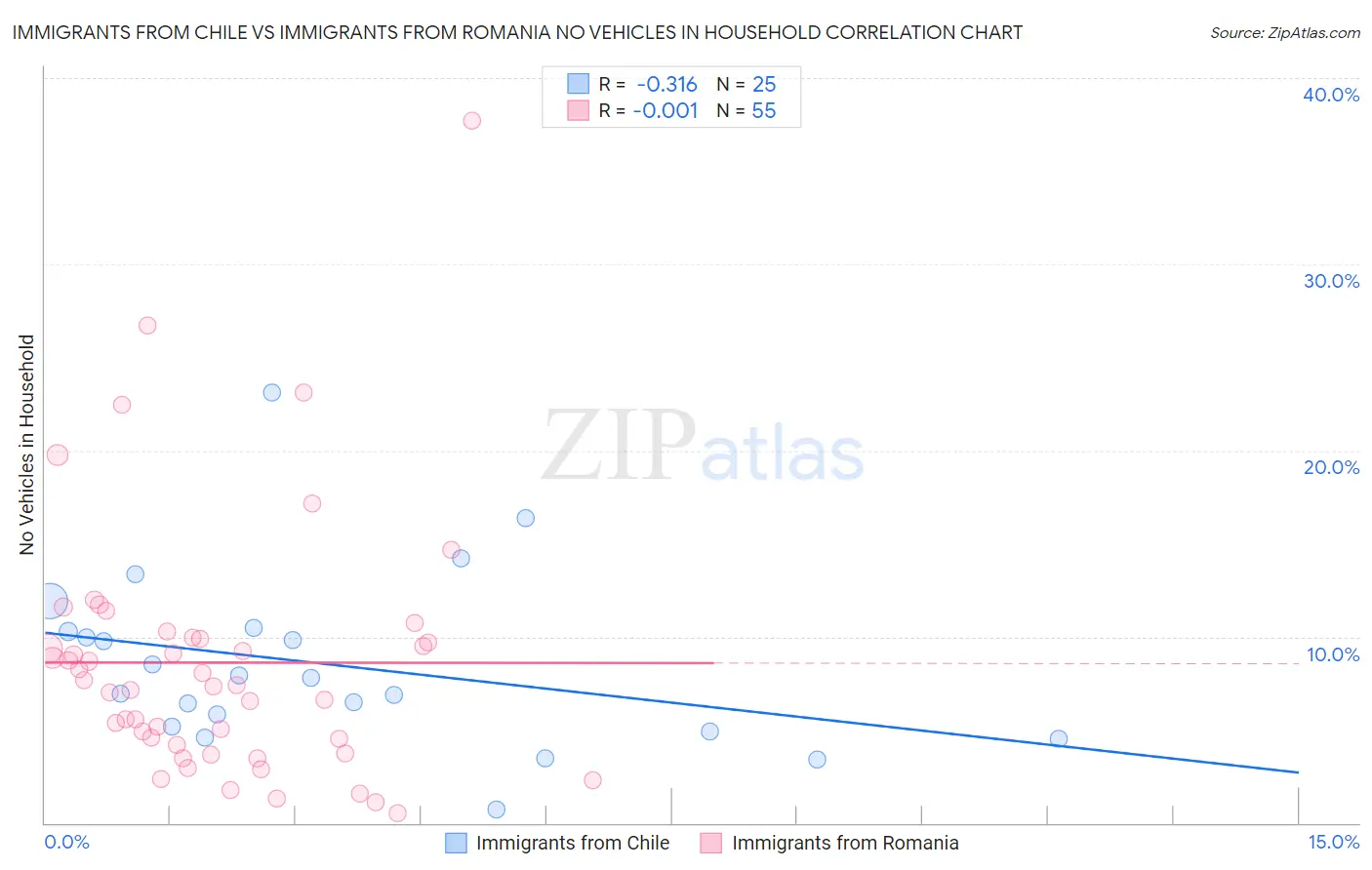 Immigrants from Chile vs Immigrants from Romania No Vehicles in Household