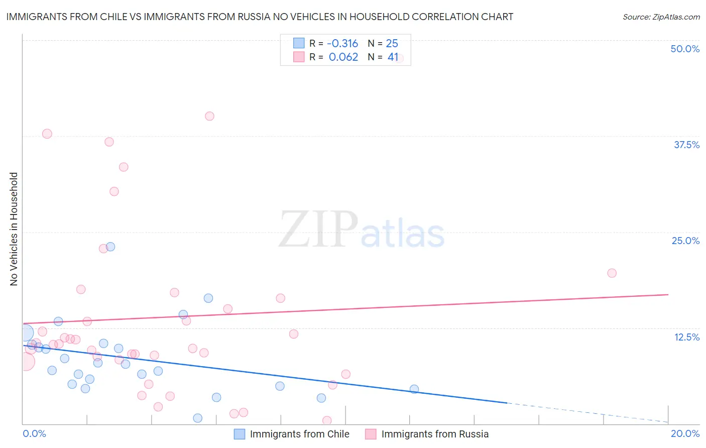 Immigrants from Chile vs Immigrants from Russia No Vehicles in Household