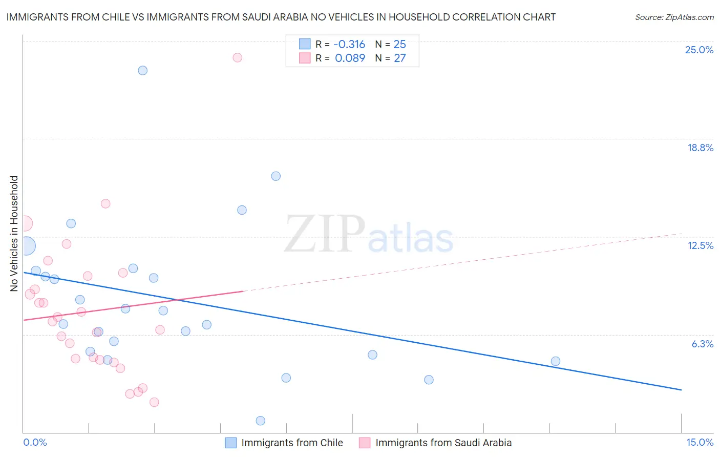 Immigrants from Chile vs Immigrants from Saudi Arabia No Vehicles in Household