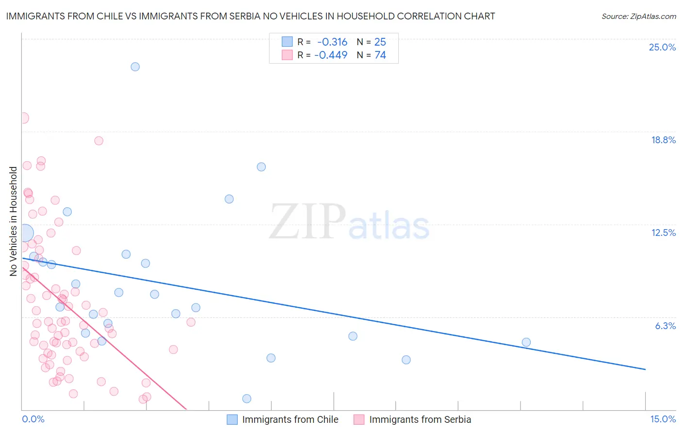 Immigrants from Chile vs Immigrants from Serbia No Vehicles in Household