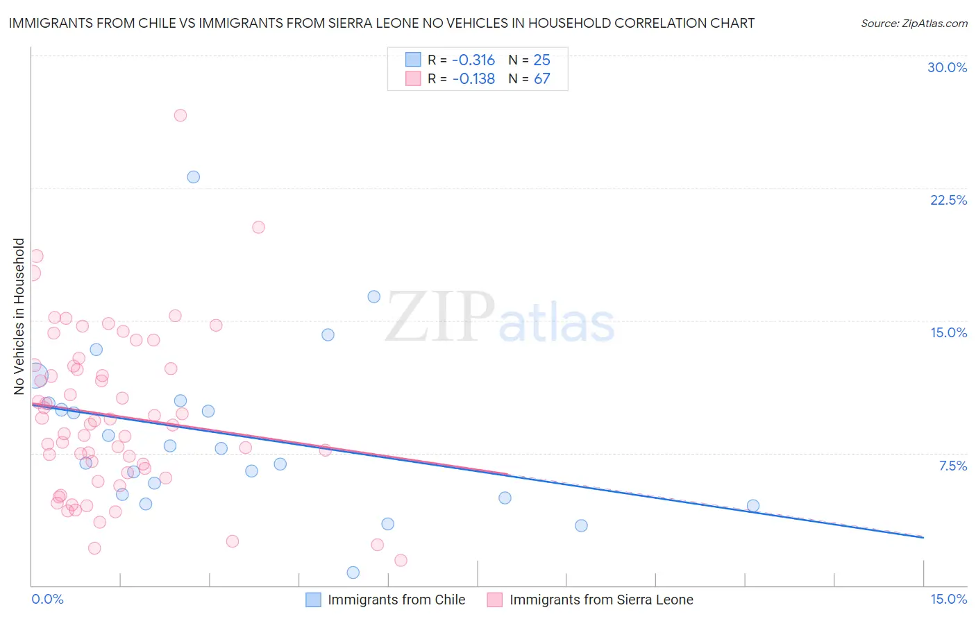 Immigrants from Chile vs Immigrants from Sierra Leone No Vehicles in Household