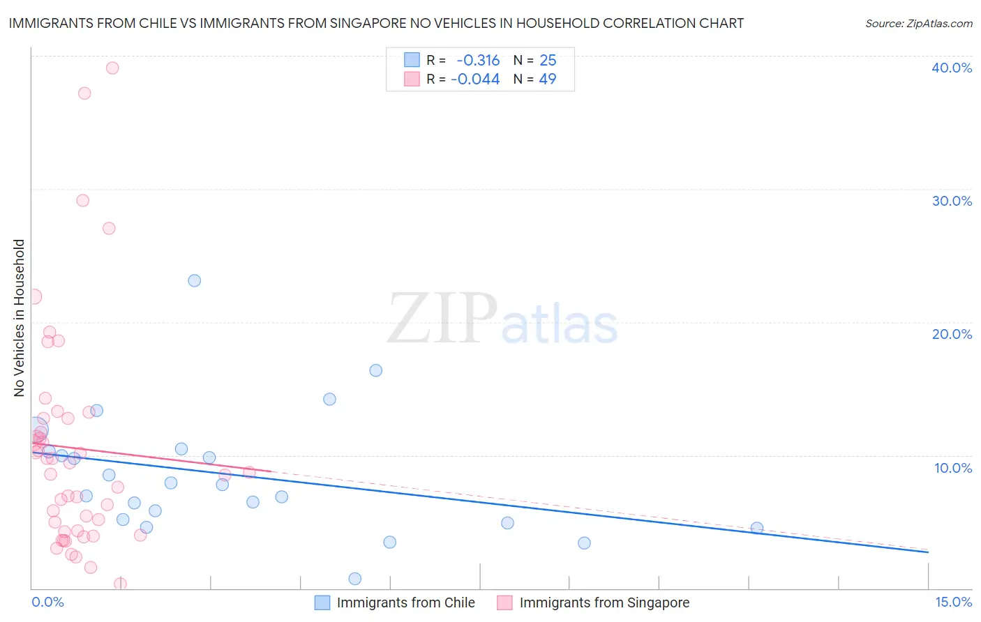 Immigrants from Chile vs Immigrants from Singapore No Vehicles in Household