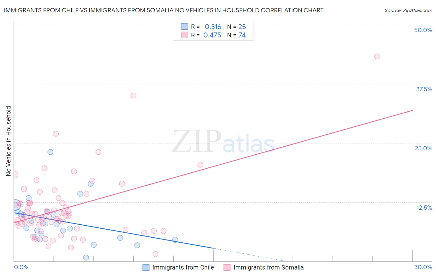 Immigrants from Chile vs Immigrants from Somalia No Vehicles in Household