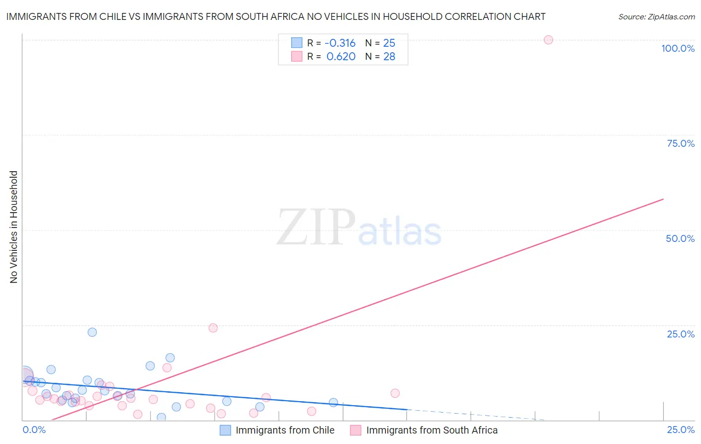 Immigrants from Chile vs Immigrants from South Africa No Vehicles in Household