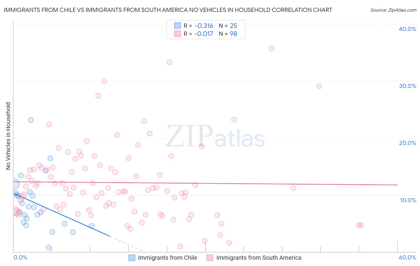 Immigrants from Chile vs Immigrants from South America No Vehicles in Household